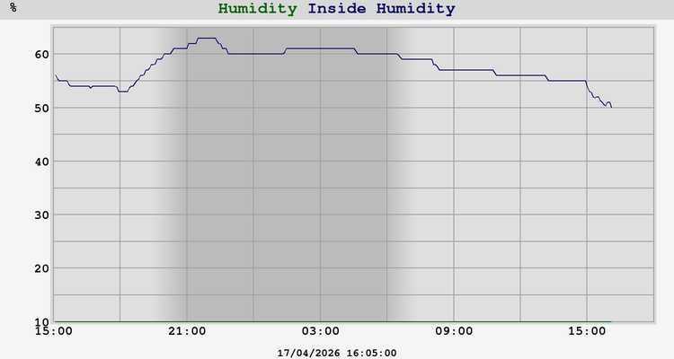 outside humidity