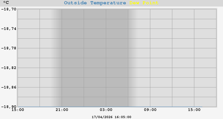 temperatures