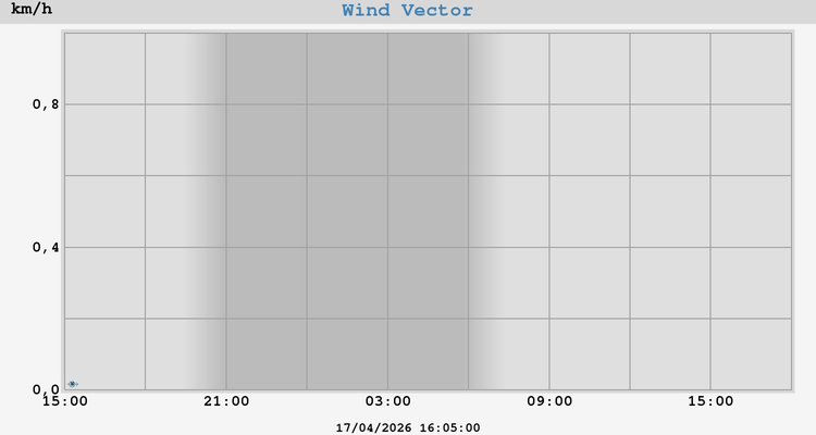 Wind Vector
